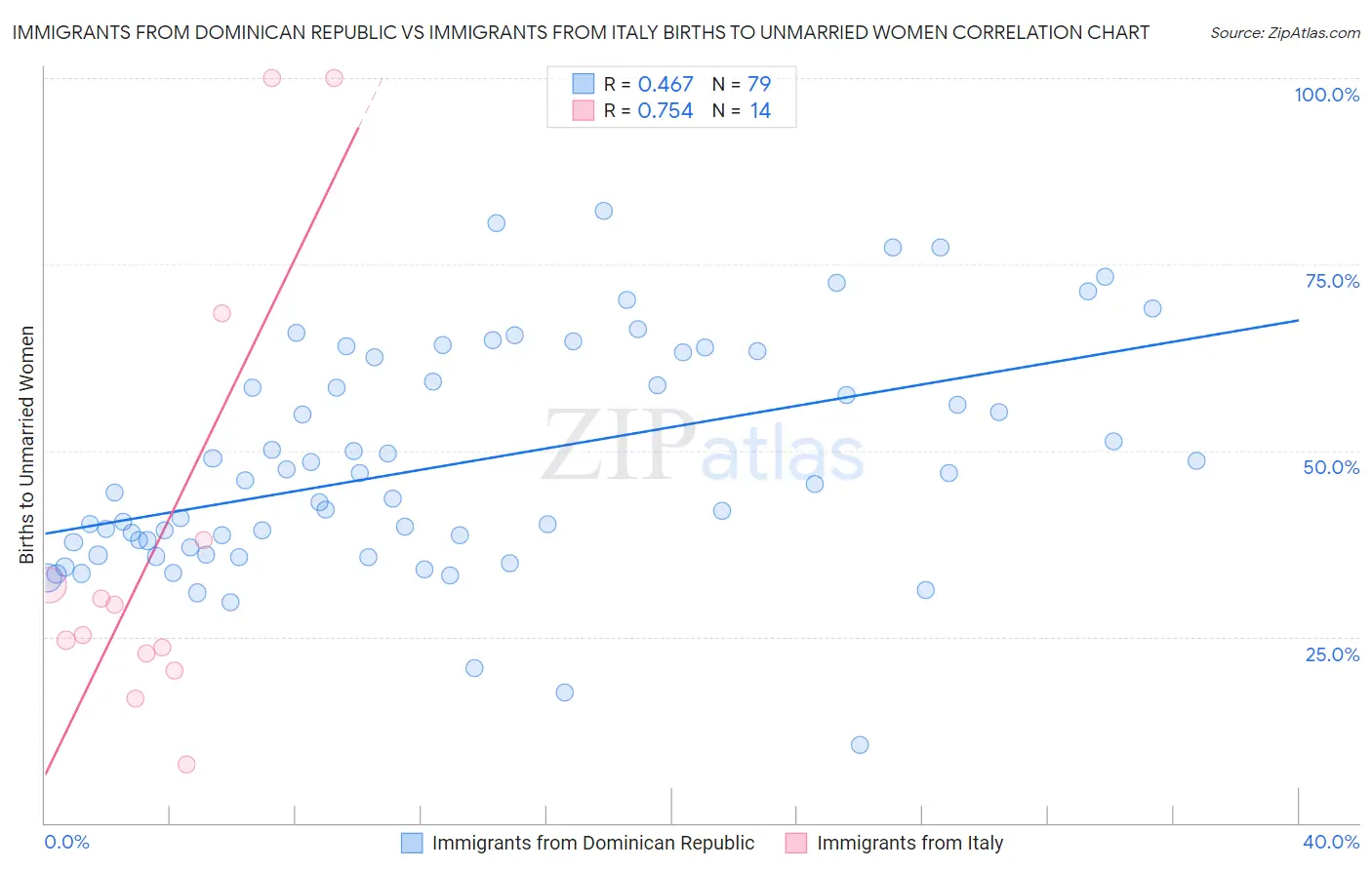 Immigrants from Dominican Republic vs Immigrants from Italy Births to Unmarried Women