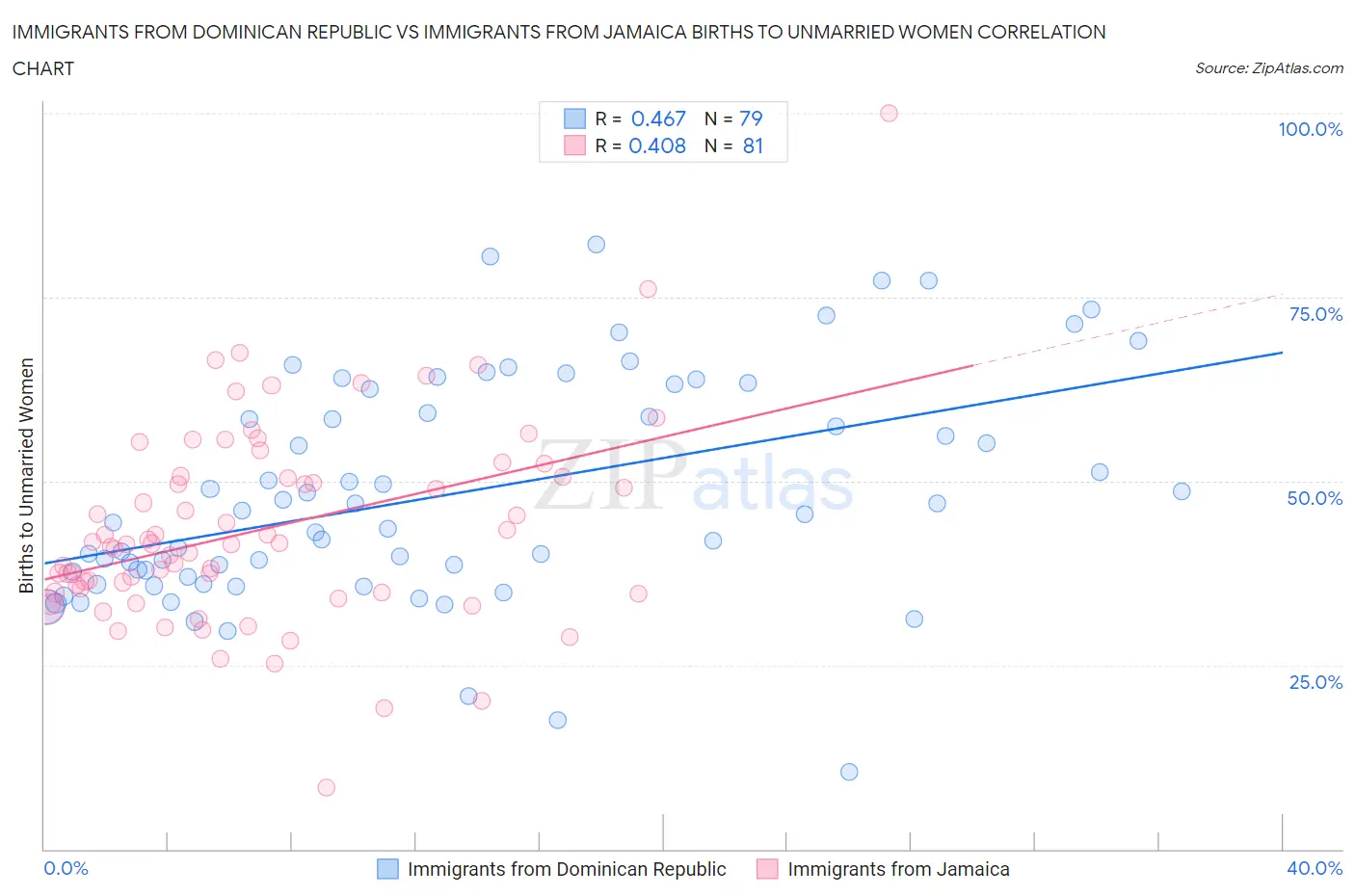 Immigrants from Dominican Republic vs Immigrants from Jamaica Births to Unmarried Women