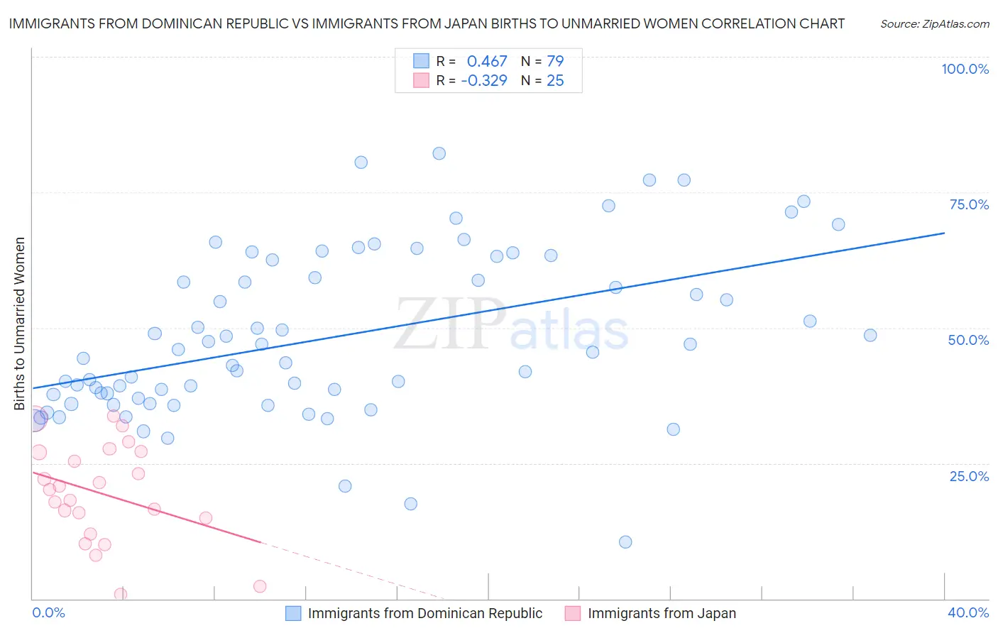 Immigrants from Dominican Republic vs Immigrants from Japan Births to Unmarried Women