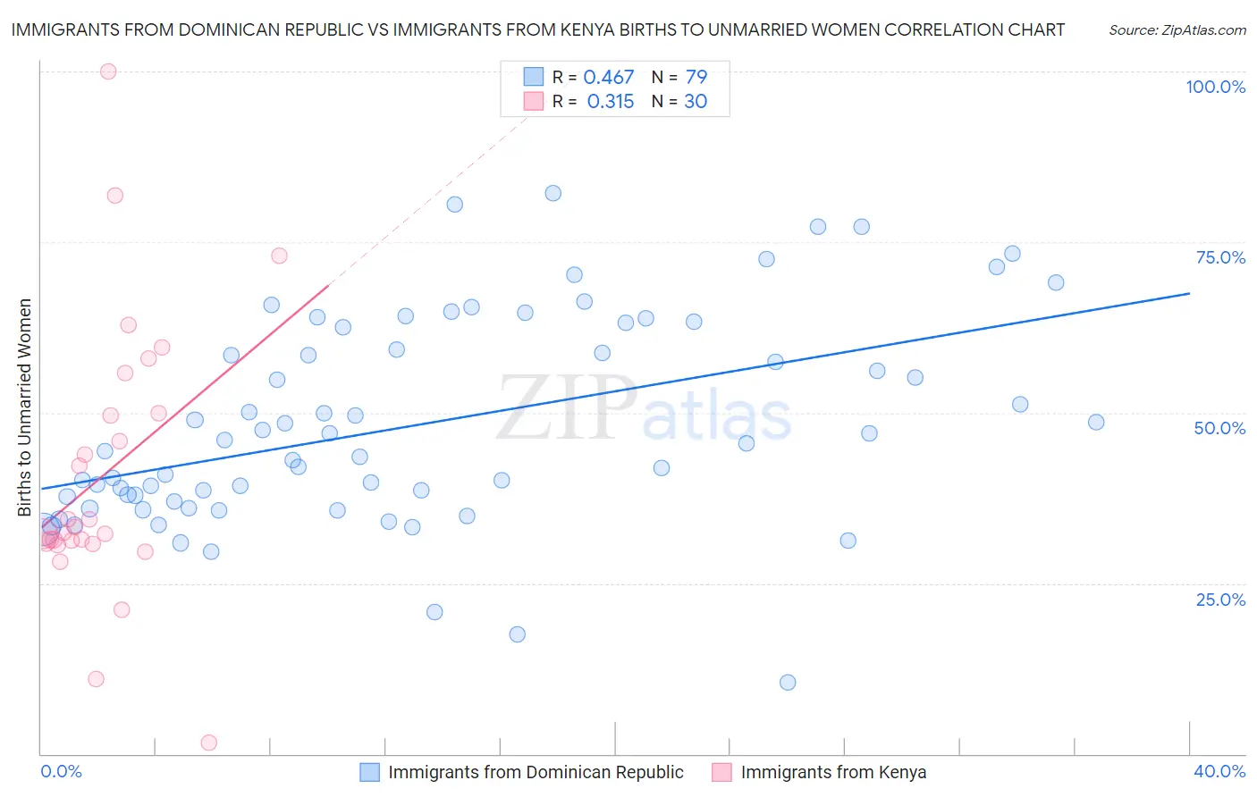 Immigrants from Dominican Republic vs Immigrants from Kenya Births to Unmarried Women