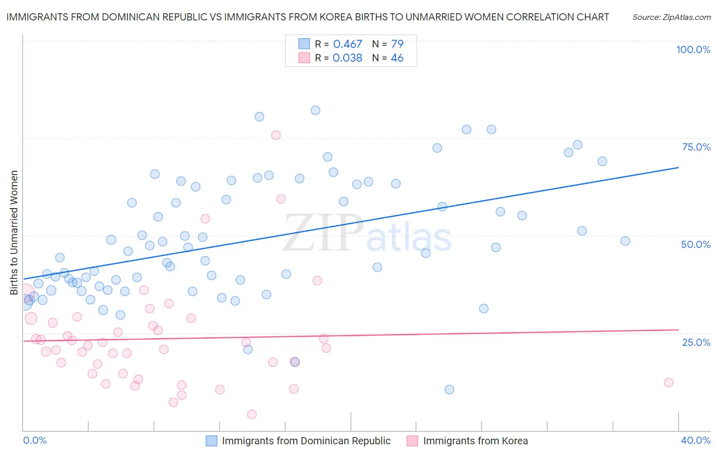 Immigrants from Dominican Republic vs Immigrants from Korea Births to Unmarried Women