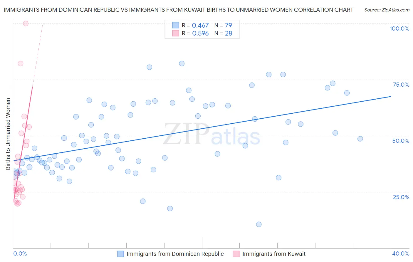 Immigrants from Dominican Republic vs Immigrants from Kuwait Births to Unmarried Women