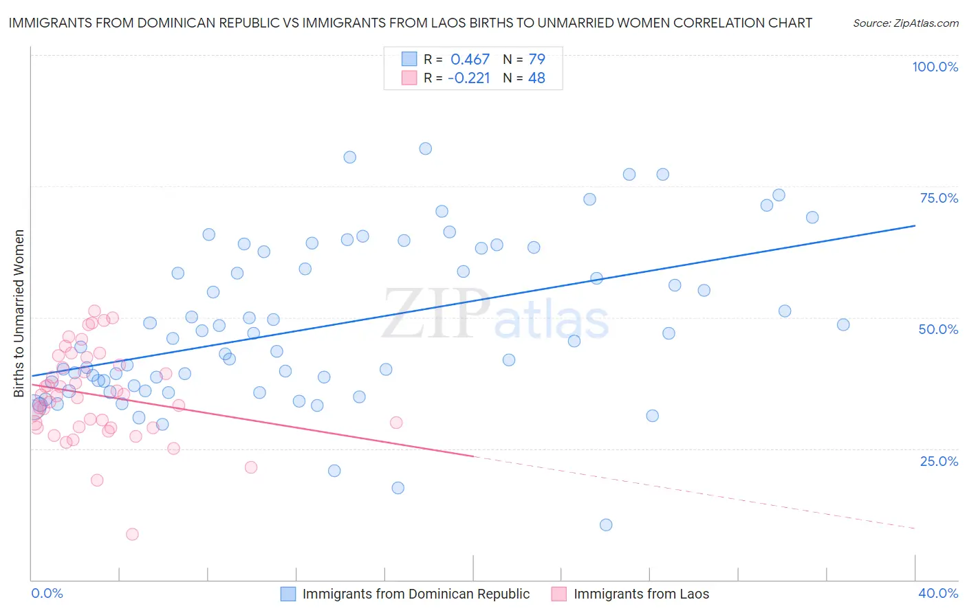 Immigrants from Dominican Republic vs Immigrants from Laos Births to Unmarried Women