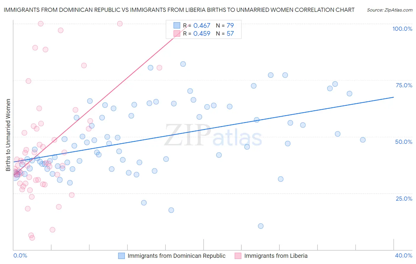Immigrants from Dominican Republic vs Immigrants from Liberia Births to Unmarried Women