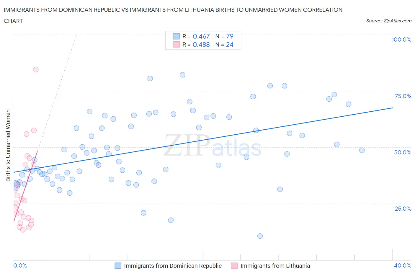 Immigrants from Dominican Republic vs Immigrants from Lithuania Births to Unmarried Women