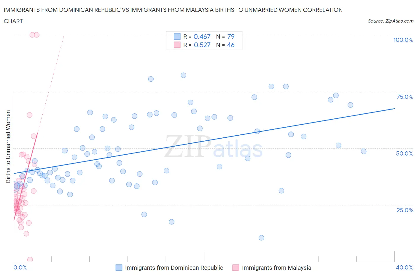 Immigrants from Dominican Republic vs Immigrants from Malaysia Births to Unmarried Women
