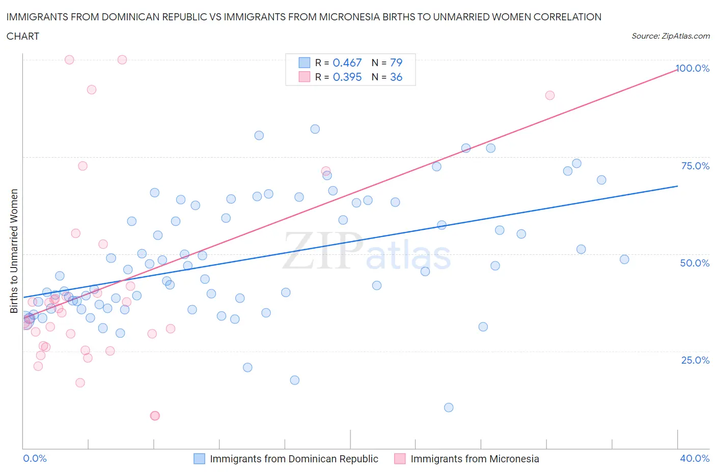 Immigrants from Dominican Republic vs Immigrants from Micronesia Births to Unmarried Women