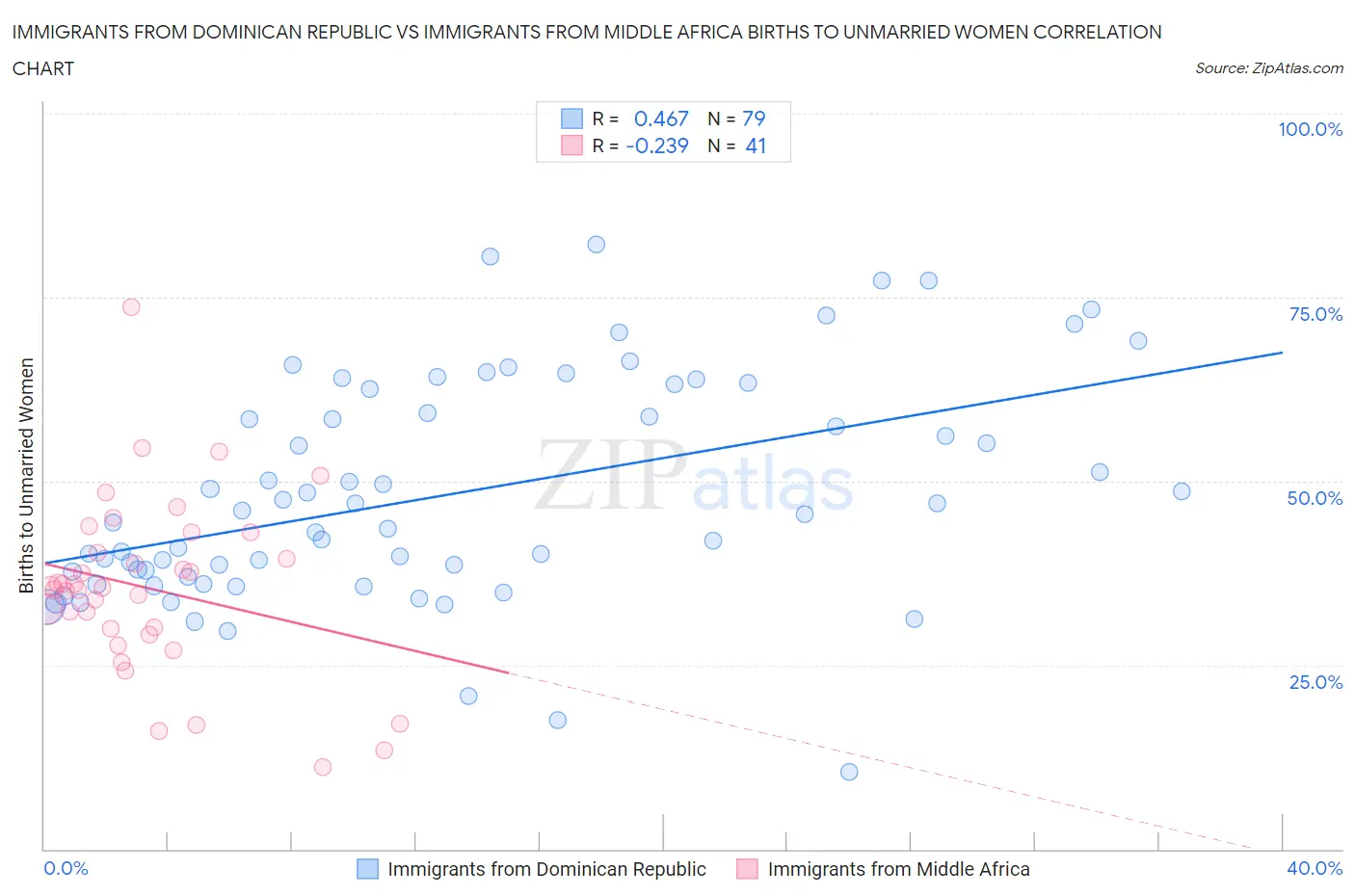 Immigrants from Dominican Republic vs Immigrants from Middle Africa Births to Unmarried Women