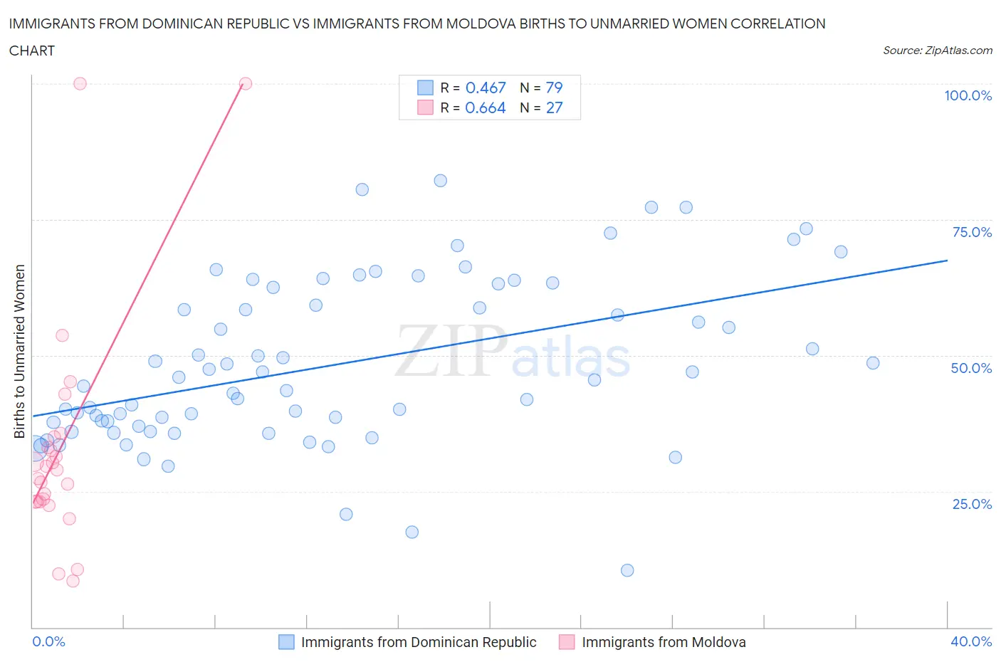 Immigrants from Dominican Republic vs Immigrants from Moldova Births to Unmarried Women