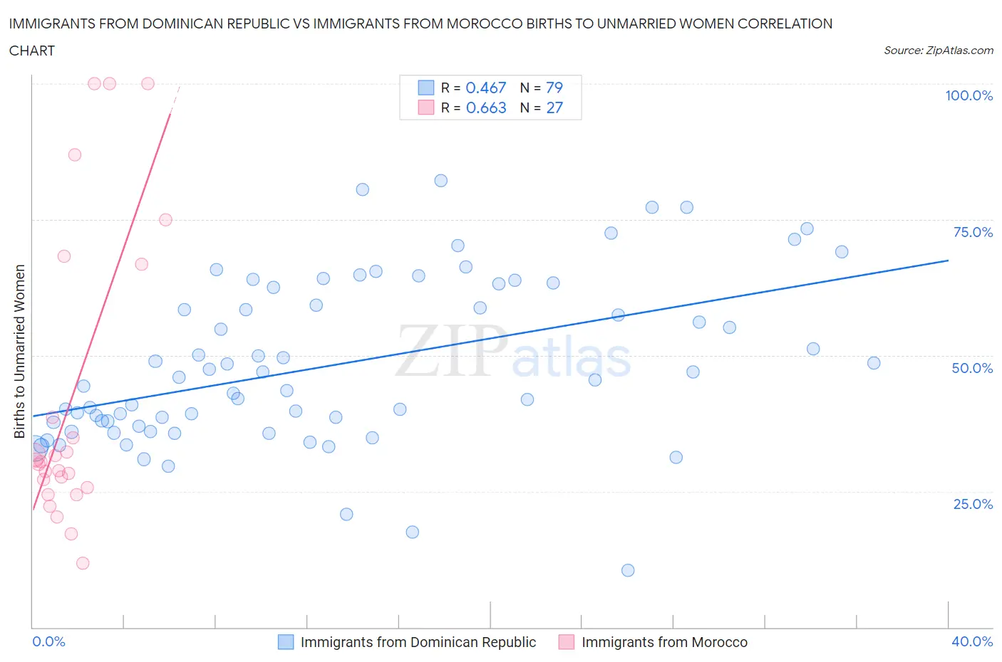 Immigrants from Dominican Republic vs Immigrants from Morocco Births to Unmarried Women