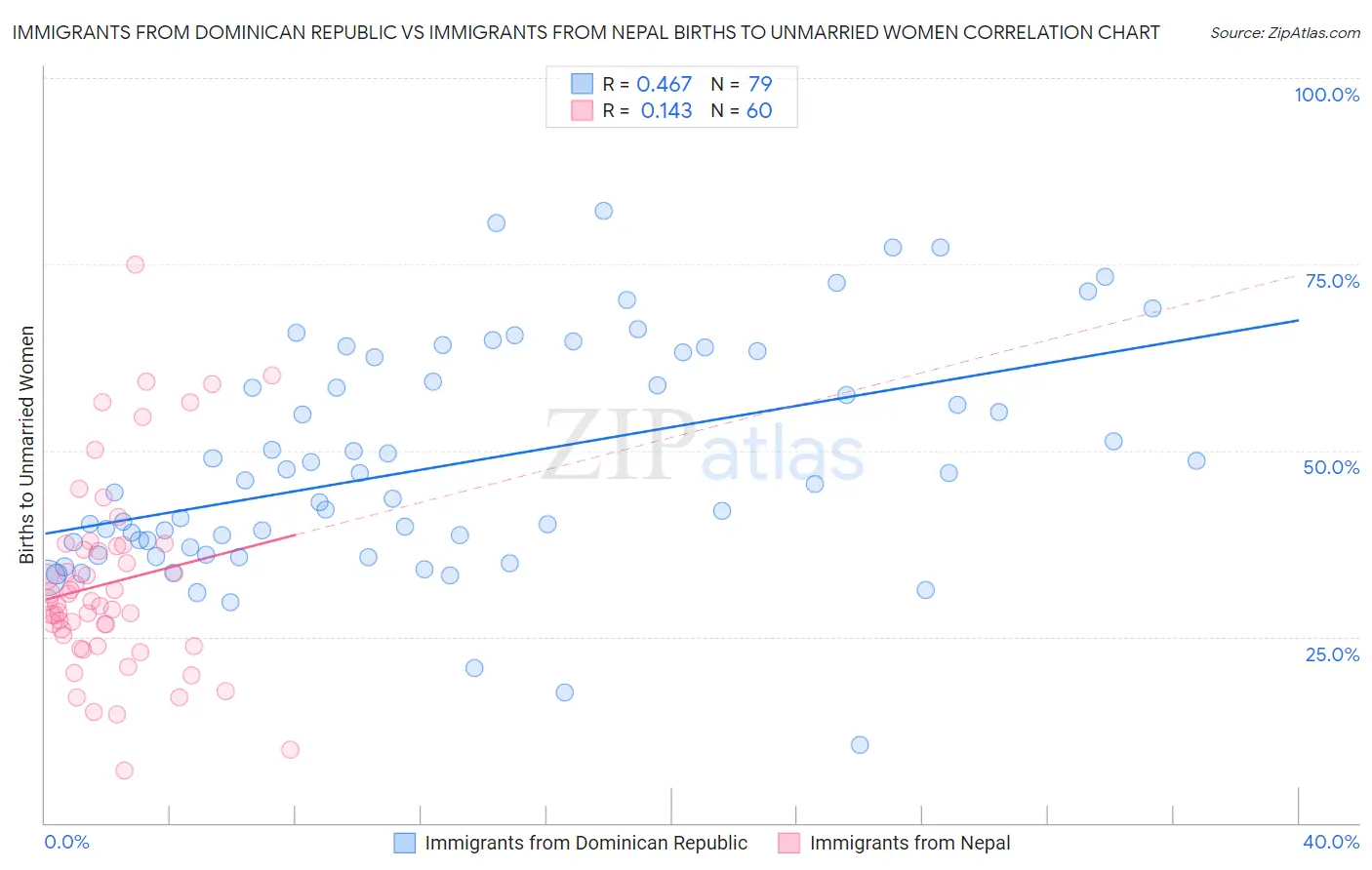 Immigrants from Dominican Republic vs Immigrants from Nepal Births to Unmarried Women