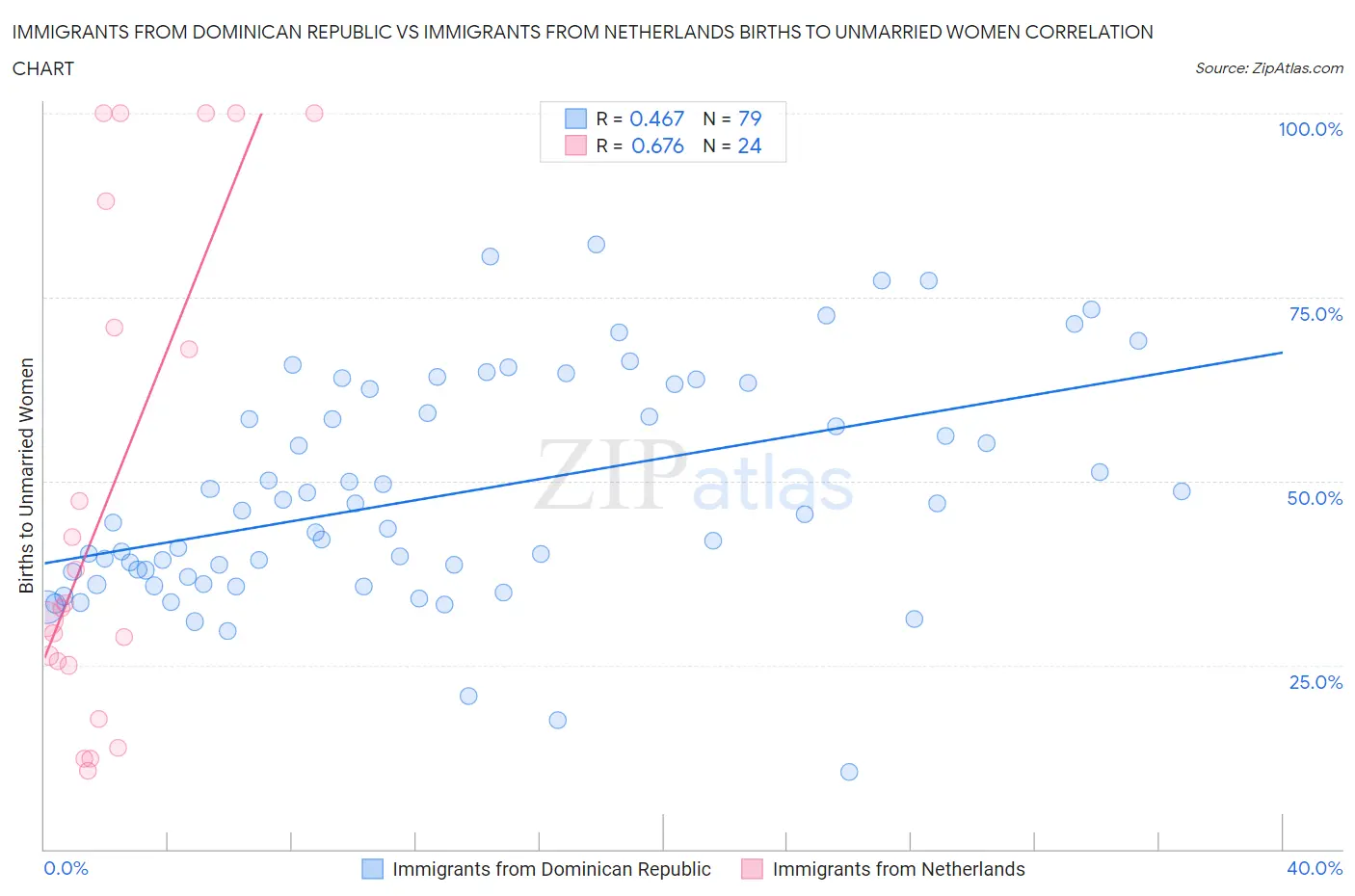 Immigrants from Dominican Republic vs Immigrants from Netherlands Births to Unmarried Women