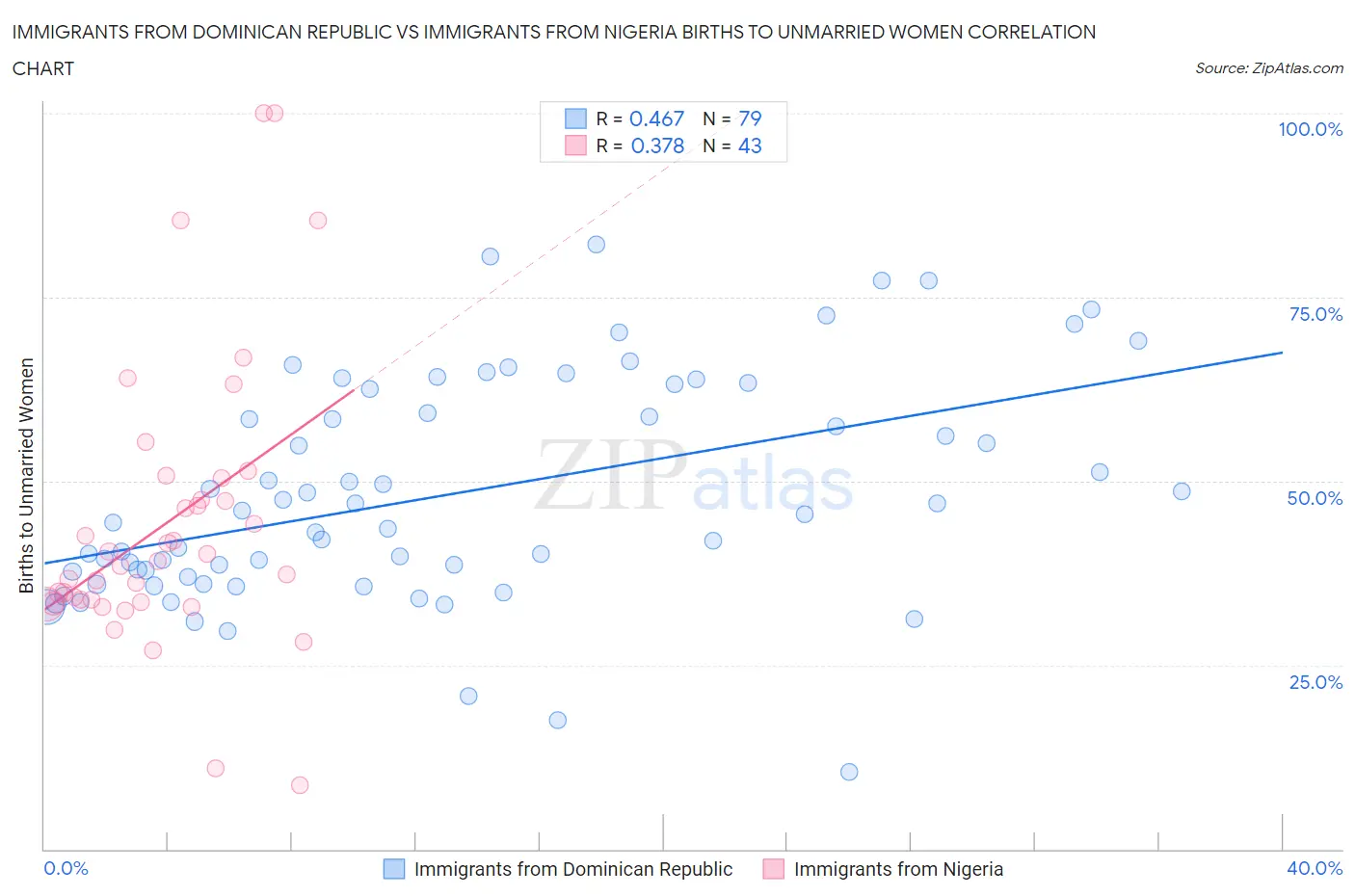 Immigrants from Dominican Republic vs Immigrants from Nigeria Births to Unmarried Women