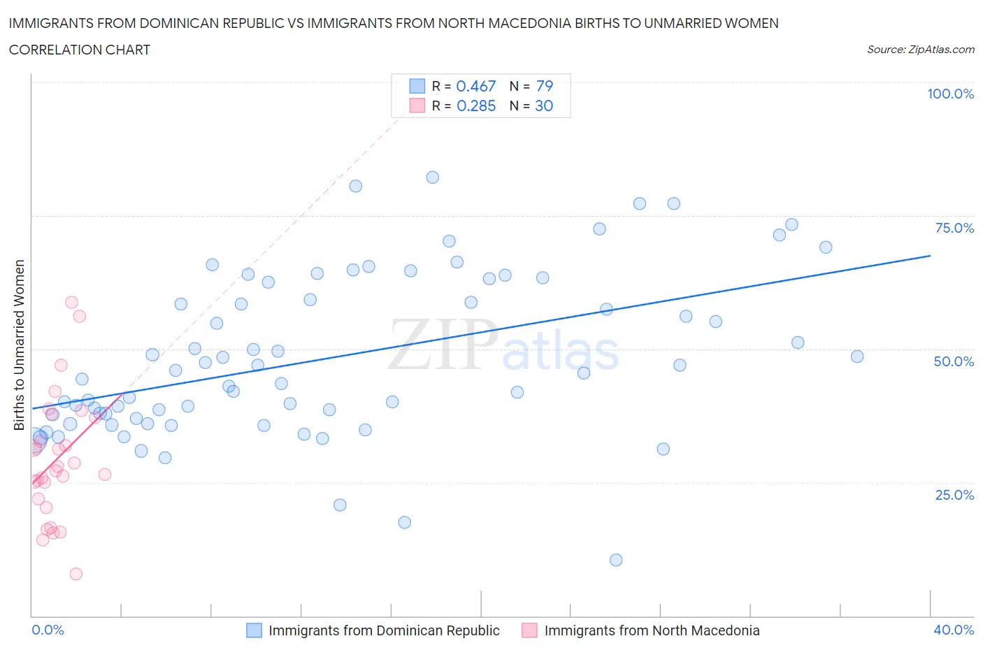 Immigrants from Dominican Republic vs Immigrants from North Macedonia Births to Unmarried Women