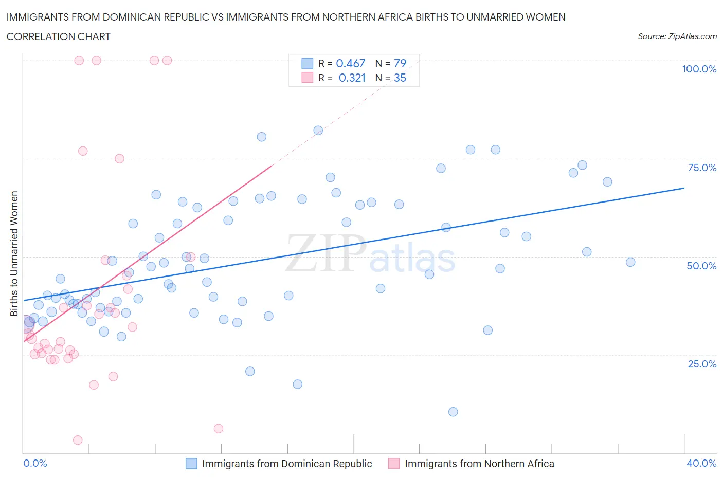 Immigrants from Dominican Republic vs Immigrants from Northern Africa Births to Unmarried Women