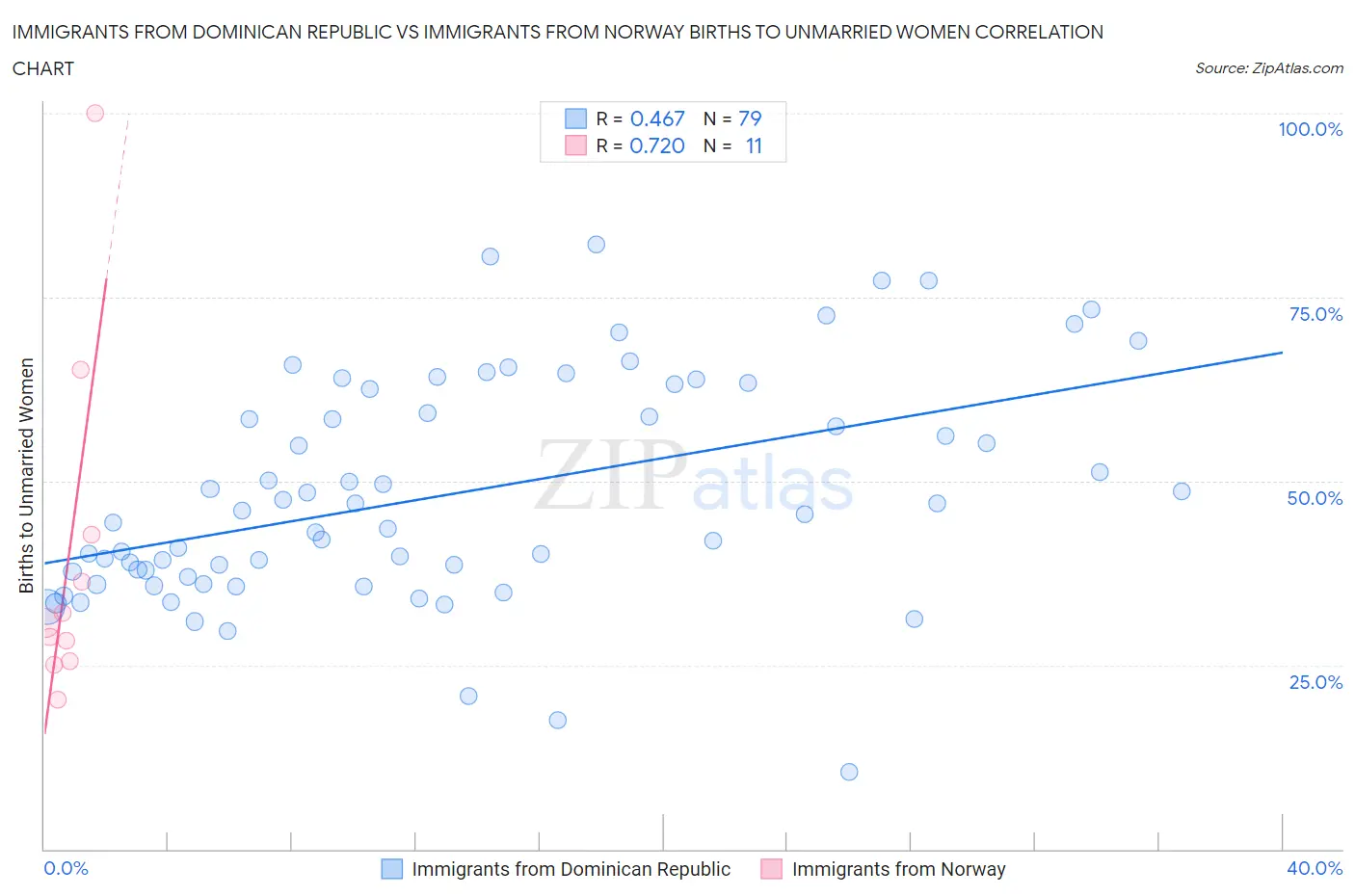 Immigrants from Dominican Republic vs Immigrants from Norway Births to Unmarried Women