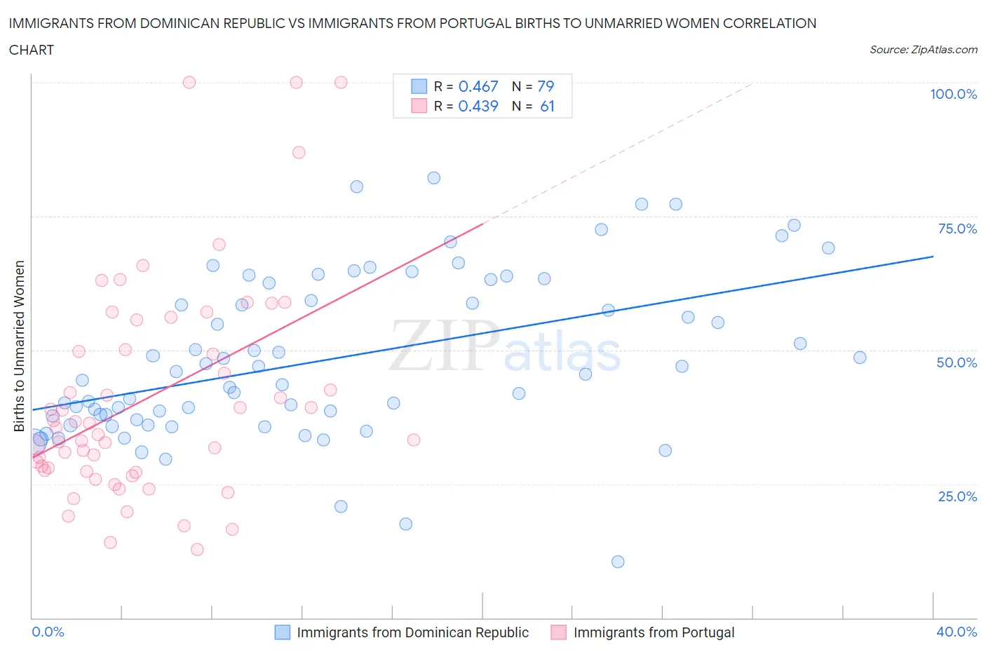 Immigrants from Dominican Republic vs Immigrants from Portugal Births to Unmarried Women