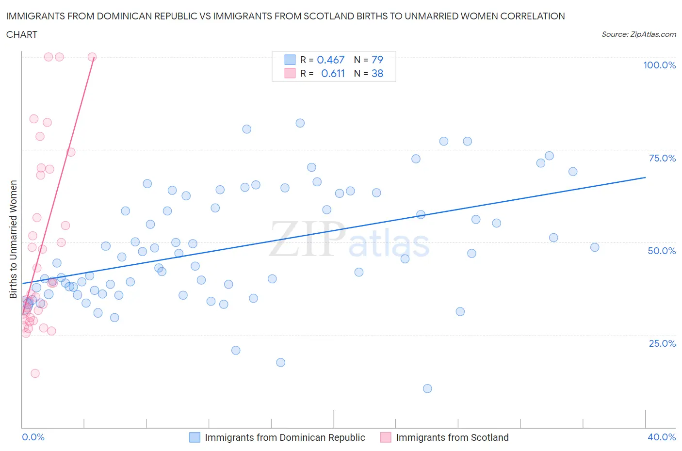 Immigrants from Dominican Republic vs Immigrants from Scotland Births to Unmarried Women