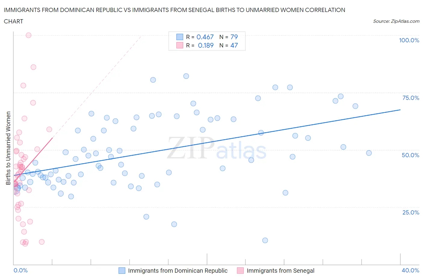 Immigrants from Dominican Republic vs Immigrants from Senegal Births to Unmarried Women