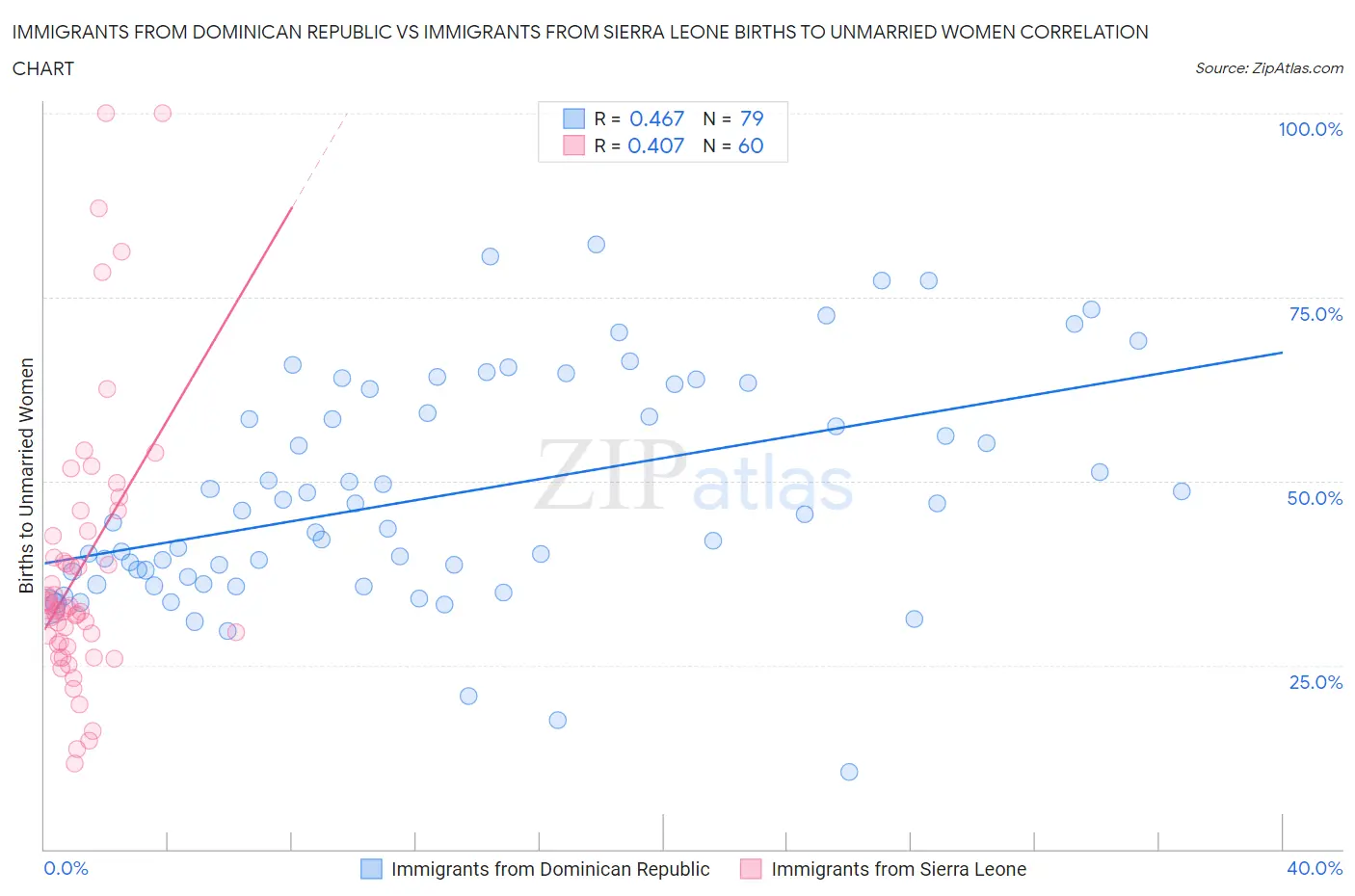 Immigrants from Dominican Republic vs Immigrants from Sierra Leone Births to Unmarried Women