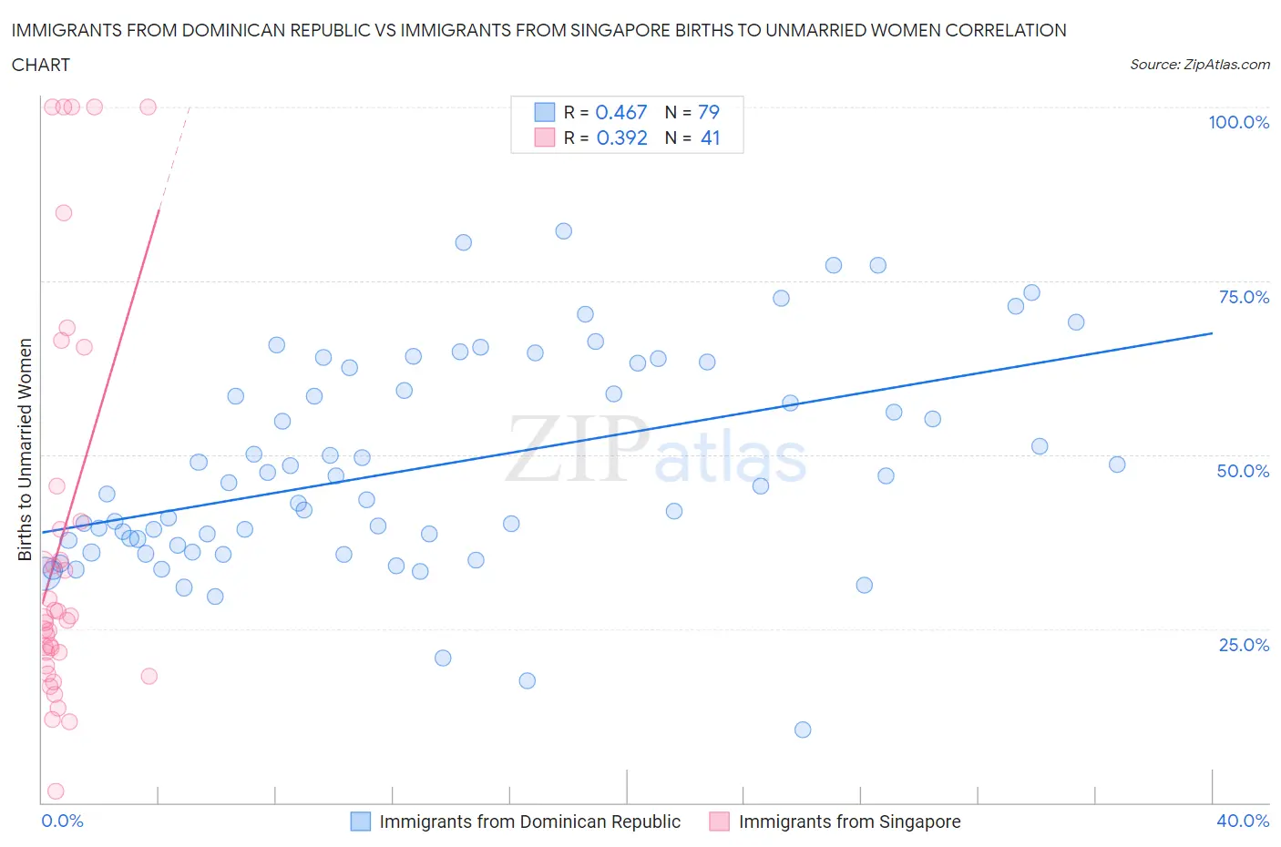 Immigrants from Dominican Republic vs Immigrants from Singapore Births to Unmarried Women