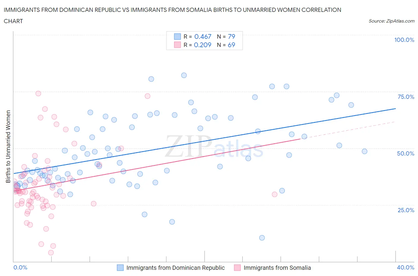 Immigrants from Dominican Republic vs Immigrants from Somalia Births to Unmarried Women