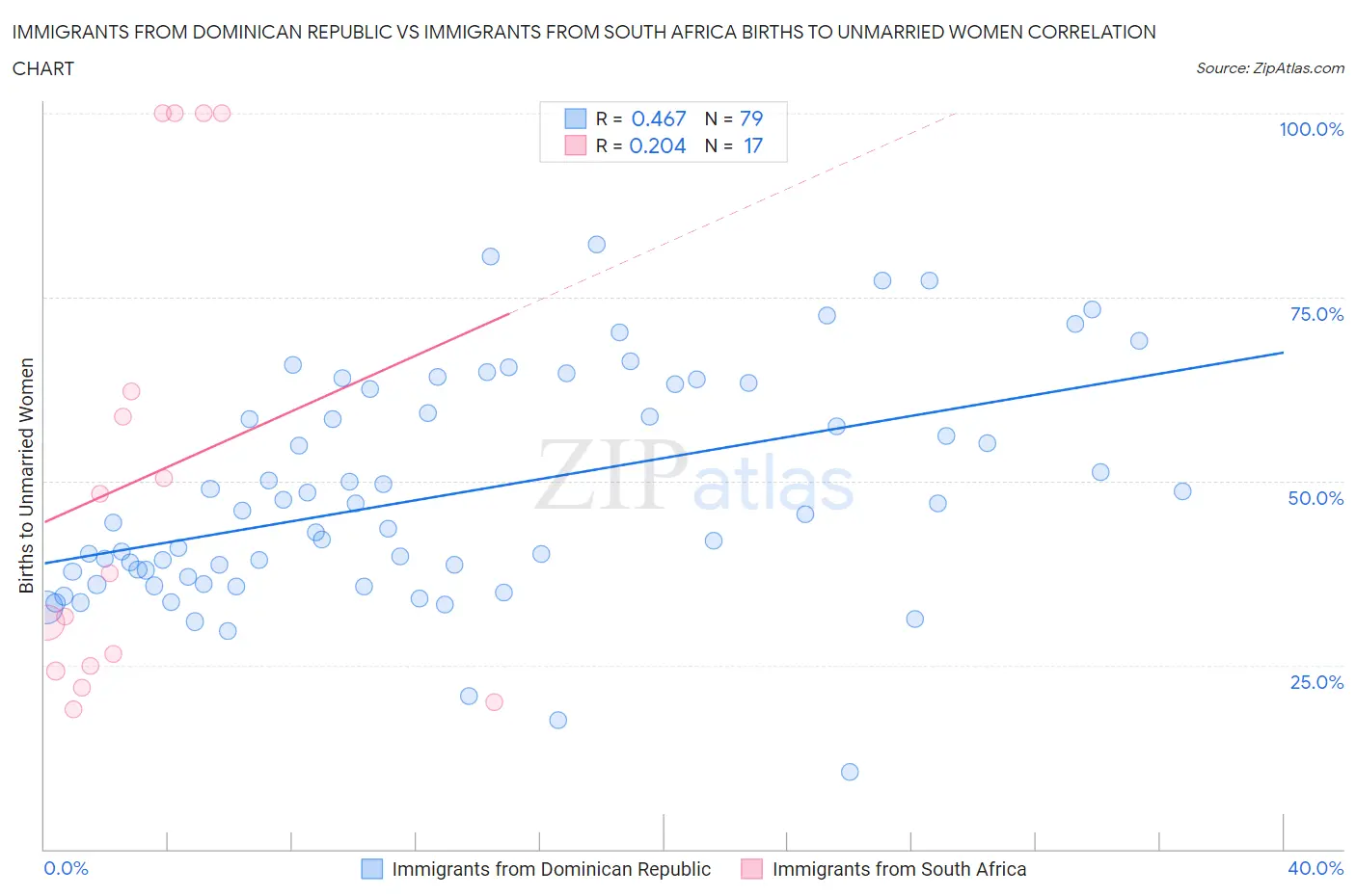 Immigrants from Dominican Republic vs Immigrants from South Africa Births to Unmarried Women