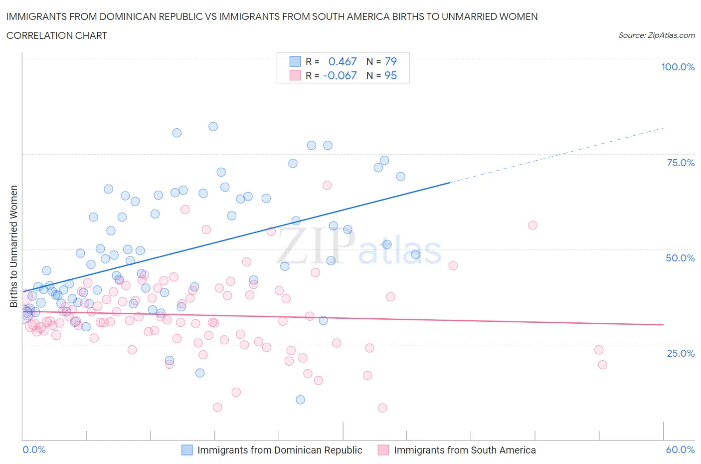 Immigrants from Dominican Republic vs Immigrants from South America Births to Unmarried Women