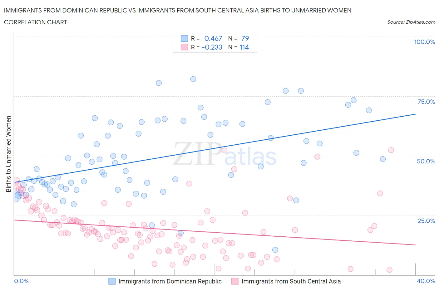 Immigrants from Dominican Republic vs Immigrants from South Central Asia Births to Unmarried Women