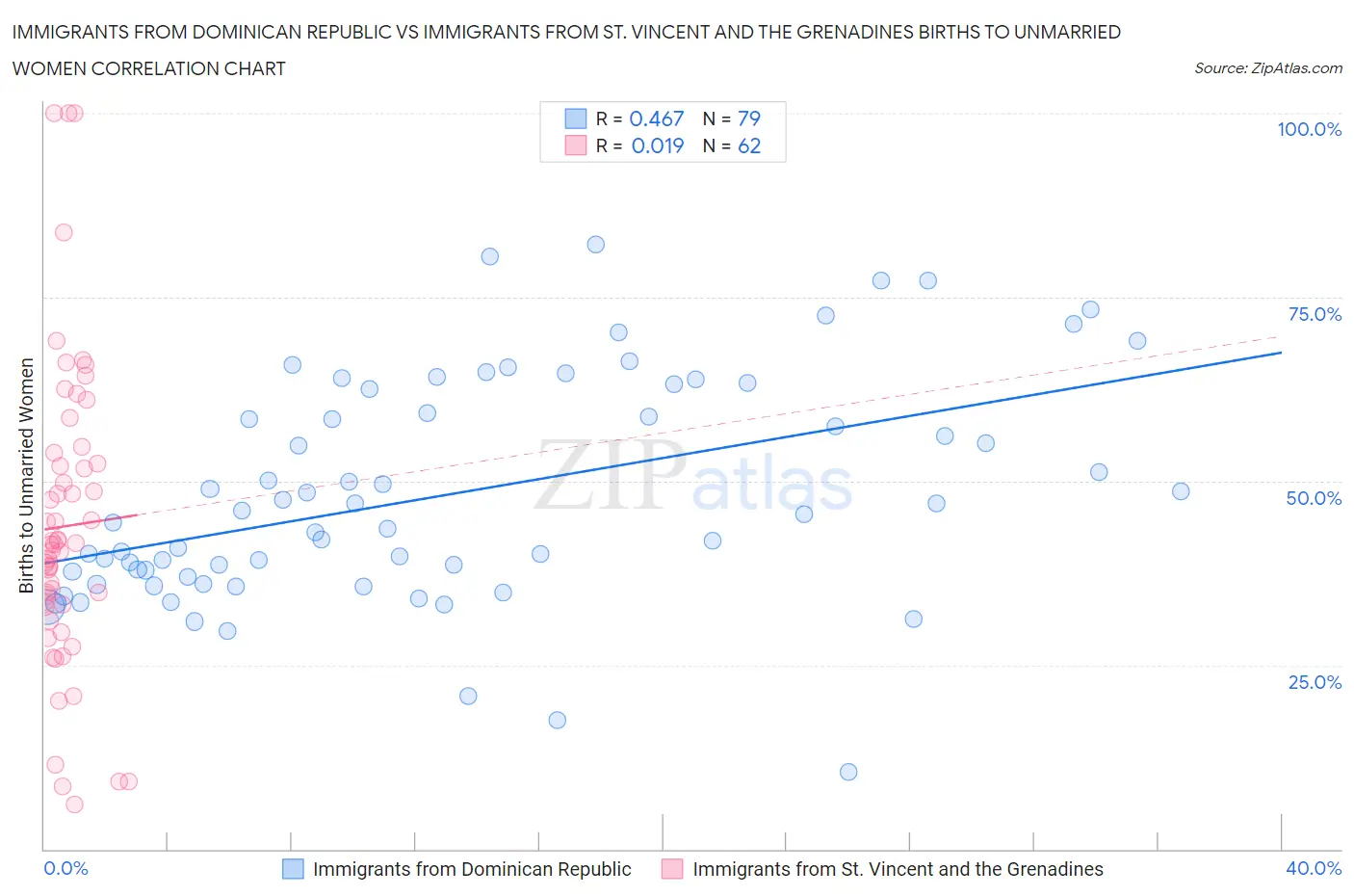 Immigrants from Dominican Republic vs Immigrants from St. Vincent and the Grenadines Births to Unmarried Women