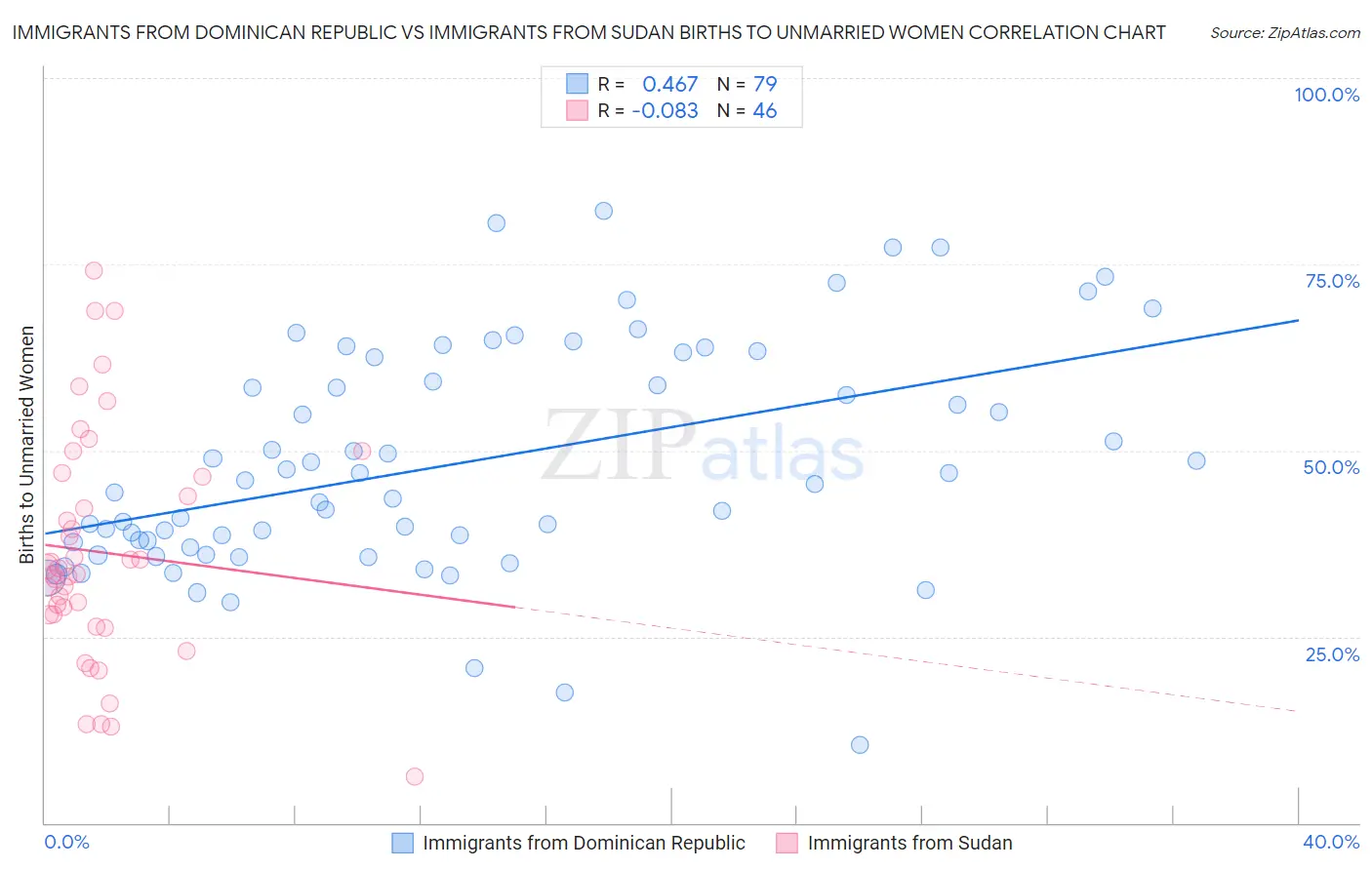 Immigrants from Dominican Republic vs Immigrants from Sudan Births to Unmarried Women