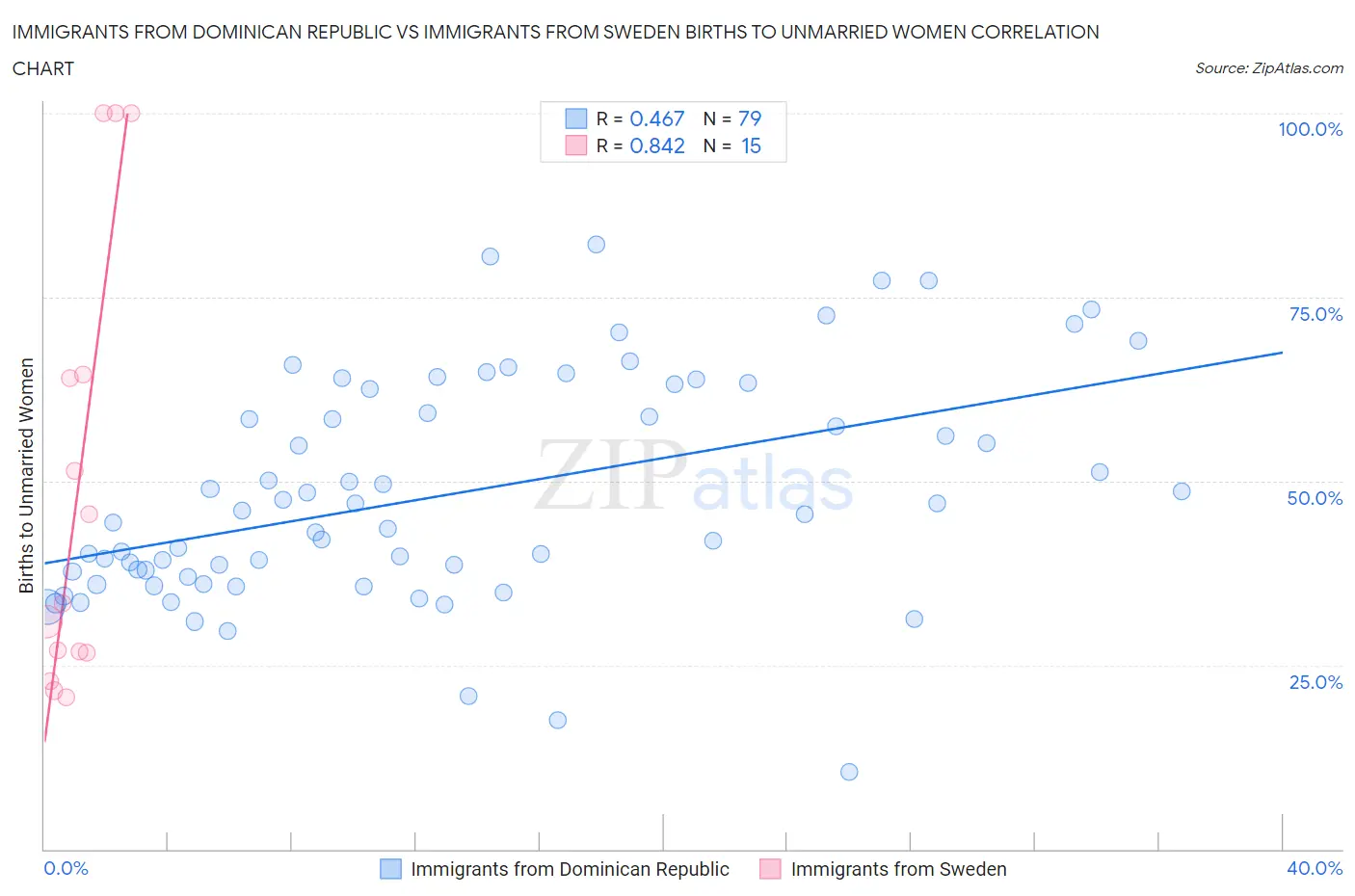 Immigrants from Dominican Republic vs Immigrants from Sweden Births to Unmarried Women