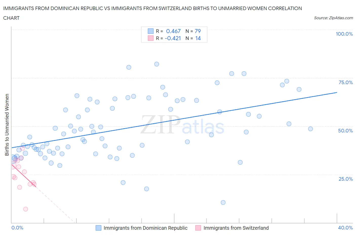 Immigrants from Dominican Republic vs Immigrants from Switzerland Births to Unmarried Women
