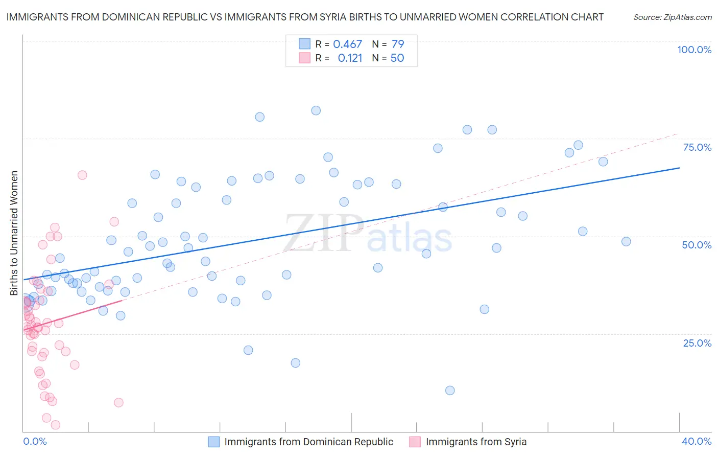 Immigrants from Dominican Republic vs Immigrants from Syria Births to Unmarried Women