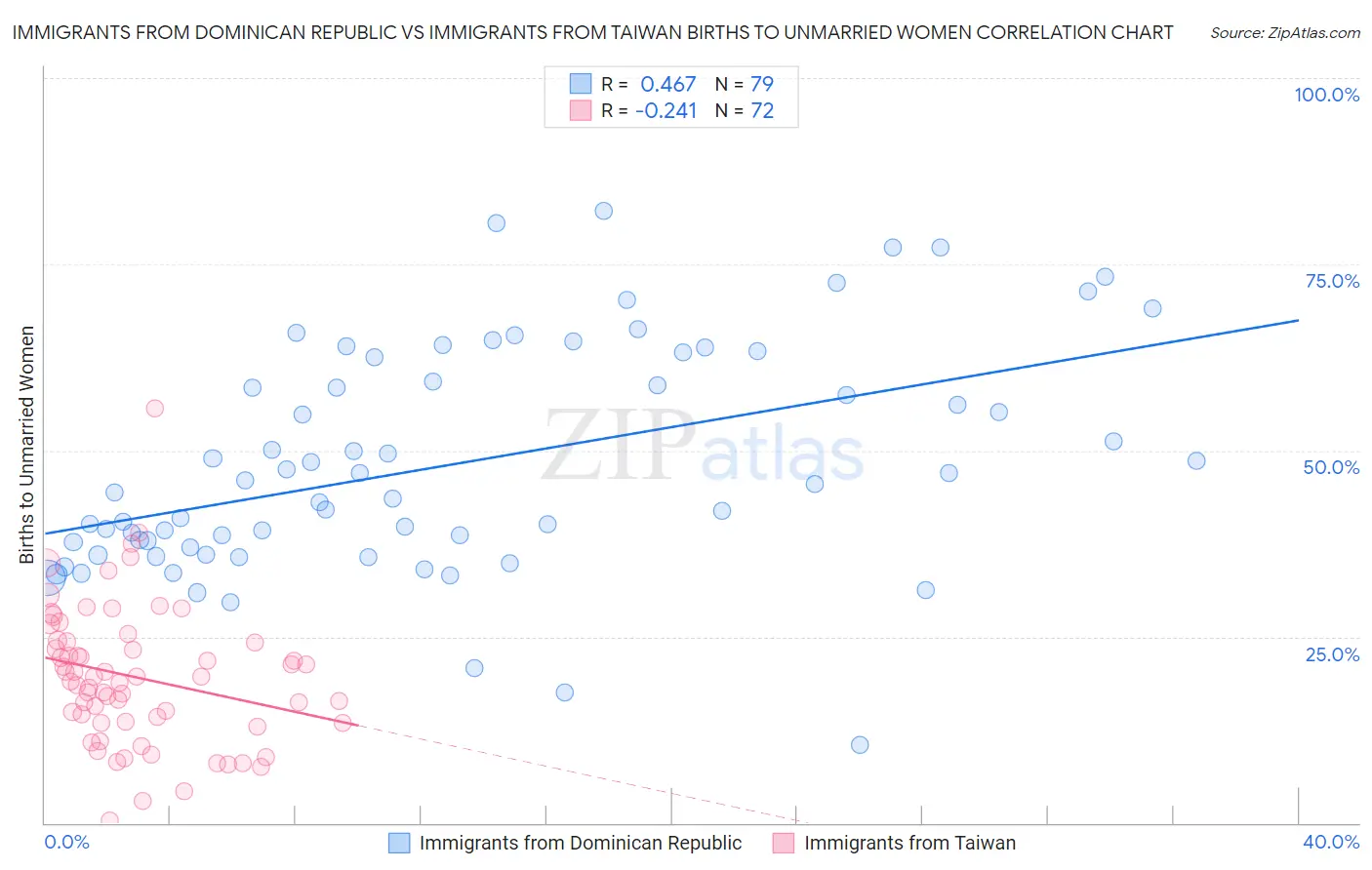 Immigrants from Dominican Republic vs Immigrants from Taiwan Births to Unmarried Women