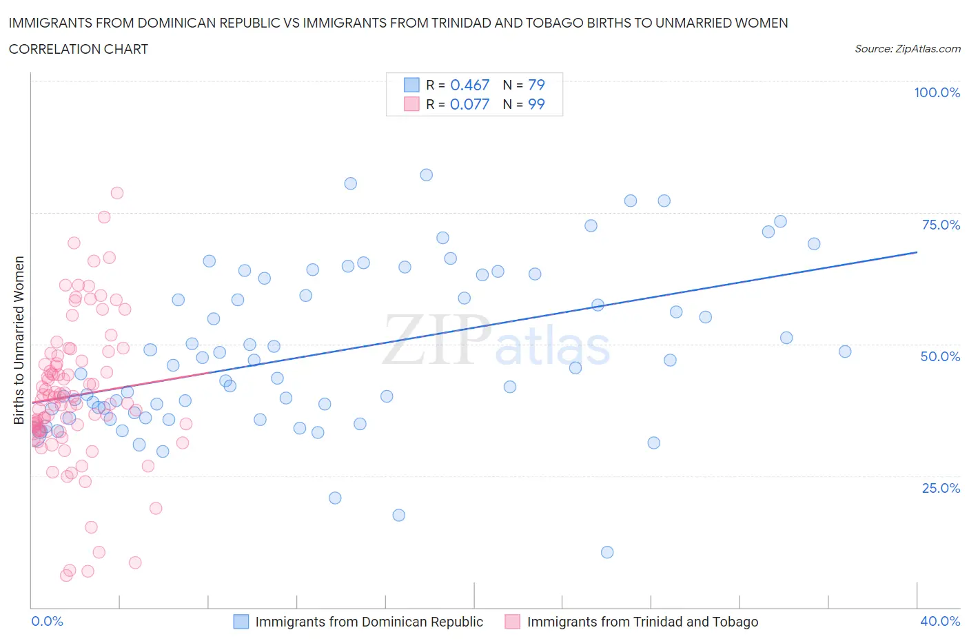 Immigrants from Dominican Republic vs Immigrants from Trinidad and Tobago Births to Unmarried Women