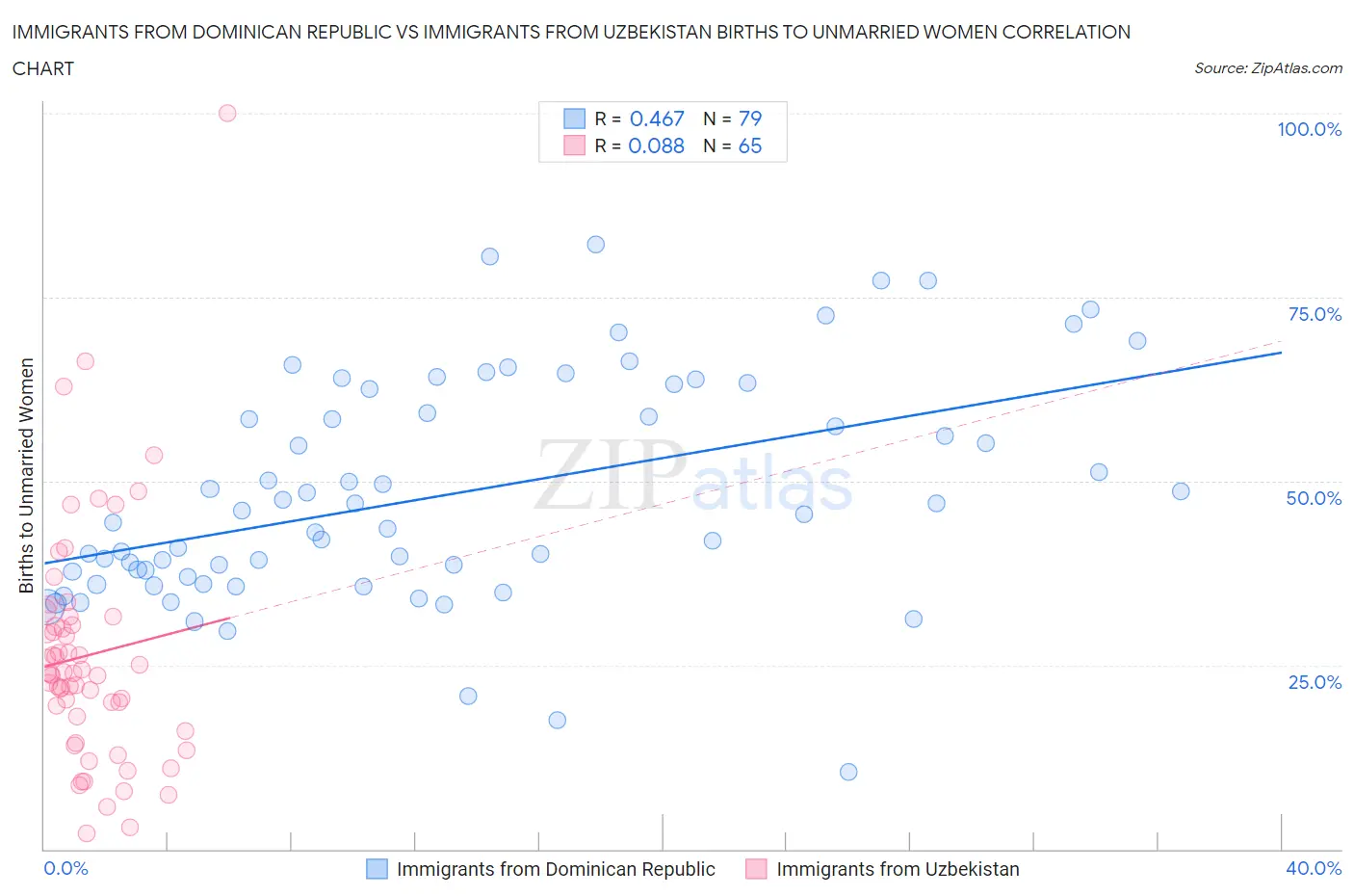 Immigrants from Dominican Republic vs Immigrants from Uzbekistan Births to Unmarried Women