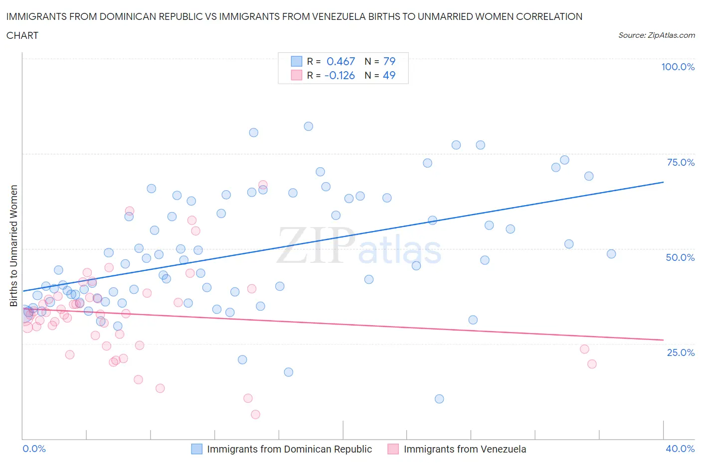 Immigrants from Dominican Republic vs Immigrants from Venezuela Births to Unmarried Women