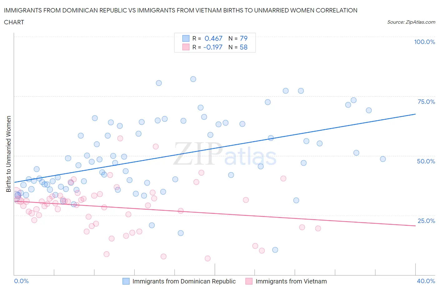 Immigrants from Dominican Republic vs Immigrants from Vietnam Births to Unmarried Women