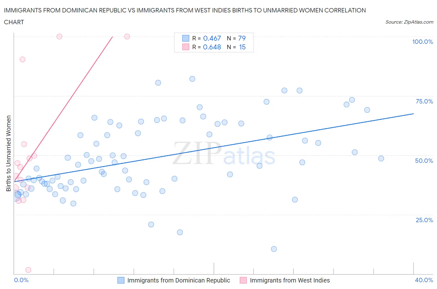 Immigrants from Dominican Republic vs Immigrants from West Indies Births to Unmarried Women