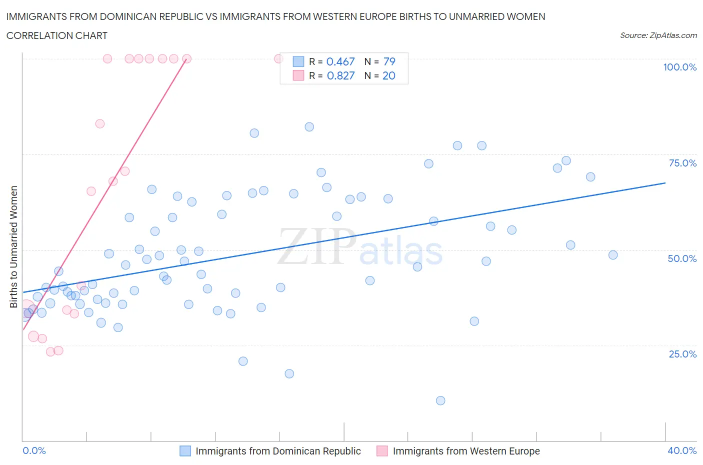 Immigrants from Dominican Republic vs Immigrants from Western Europe Births to Unmarried Women