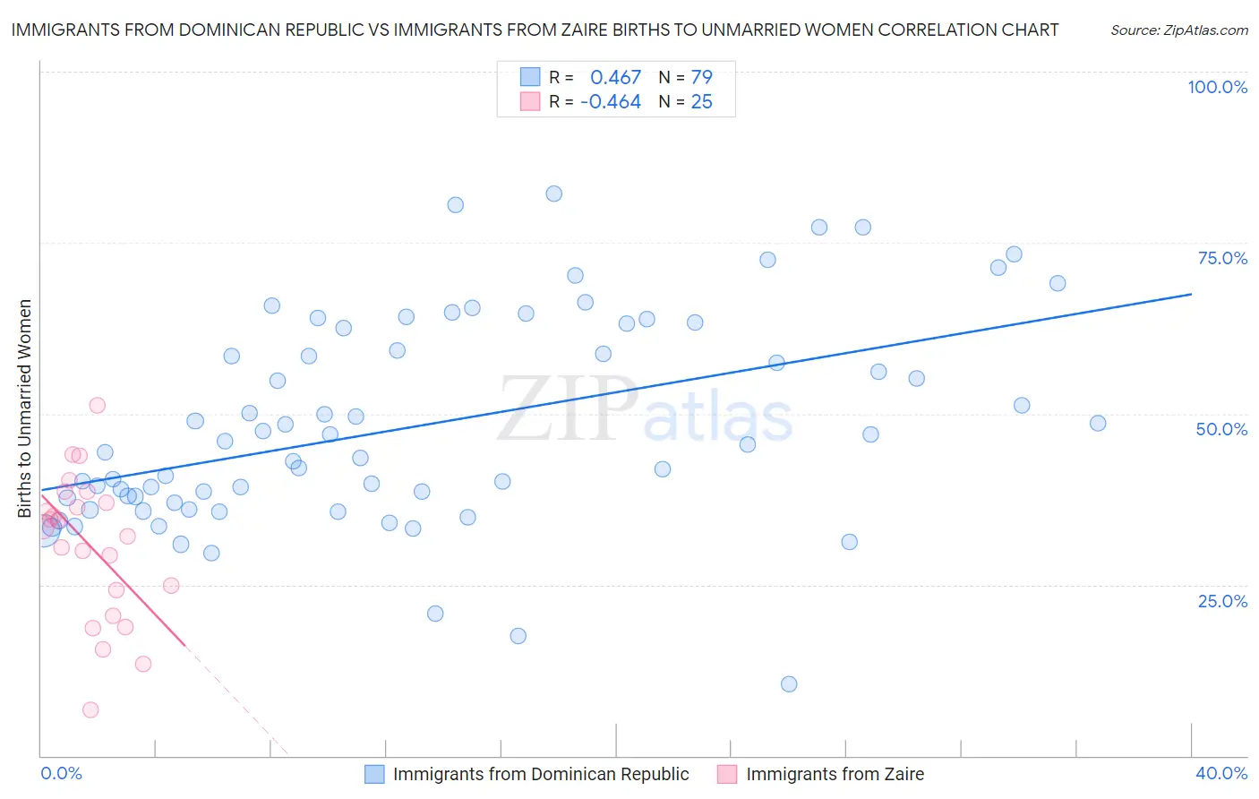 Immigrants from Dominican Republic vs Immigrants from Zaire Births to Unmarried Women