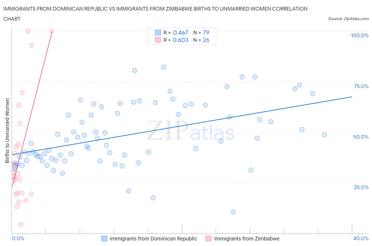 Immigrants from Dominican Republic vs Immigrants from Zimbabwe Births to Unmarried Women
