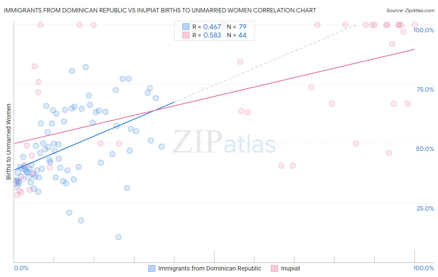 Immigrants from Dominican Republic vs Inupiat Births to Unmarried Women