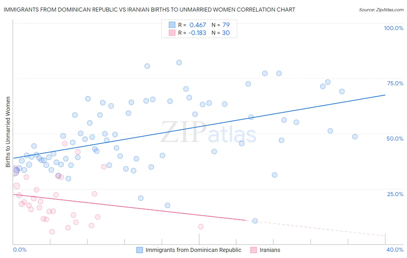 Immigrants from Dominican Republic vs Iranian Births to Unmarried Women