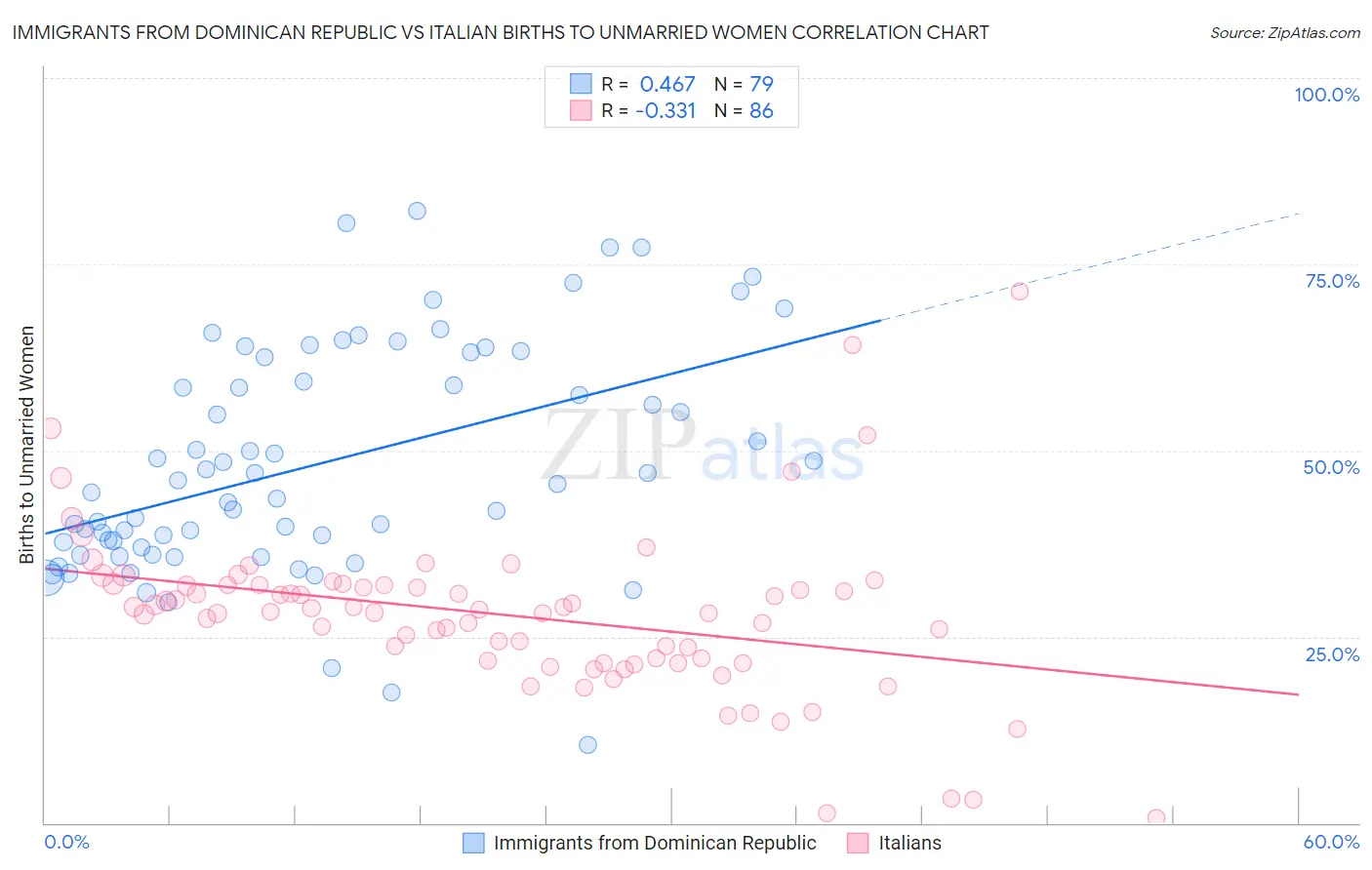 Immigrants from Dominican Republic vs Italian Births to Unmarried Women