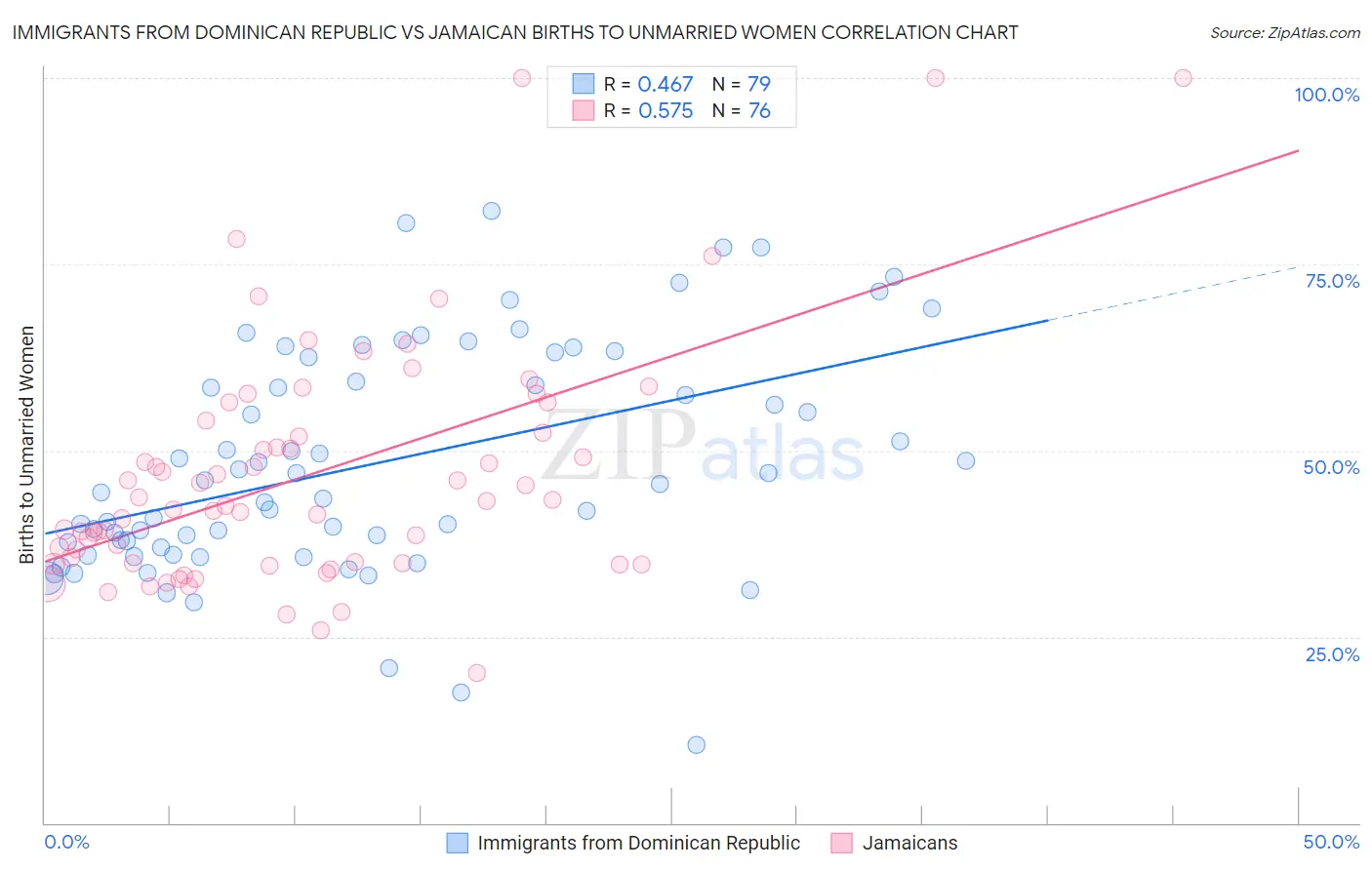 Immigrants from Dominican Republic vs Jamaican Births to Unmarried Women