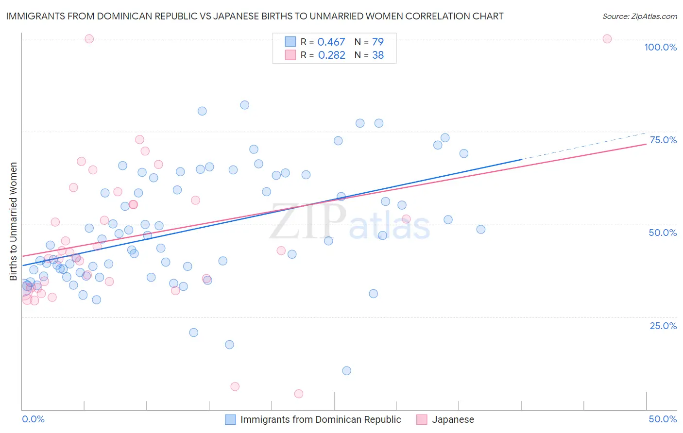 Immigrants from Dominican Republic vs Japanese Births to Unmarried Women