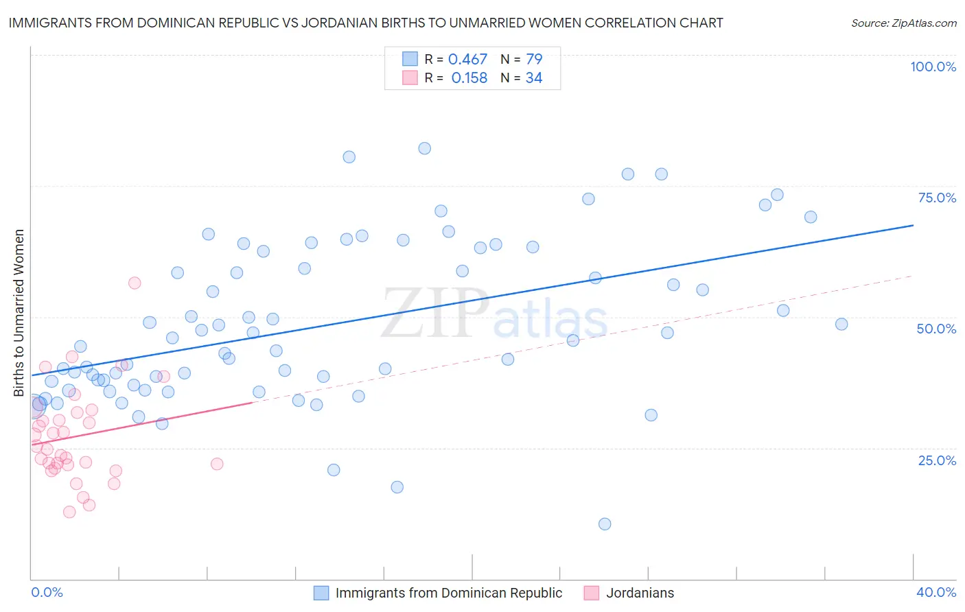 Immigrants from Dominican Republic vs Jordanian Births to Unmarried Women
