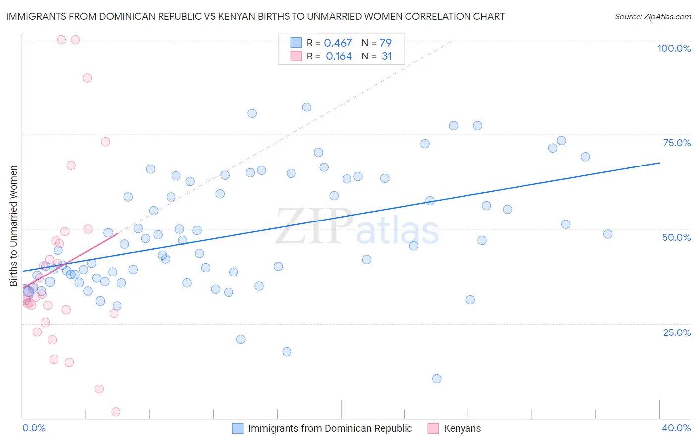 Immigrants from Dominican Republic vs Kenyan Births to Unmarried Women